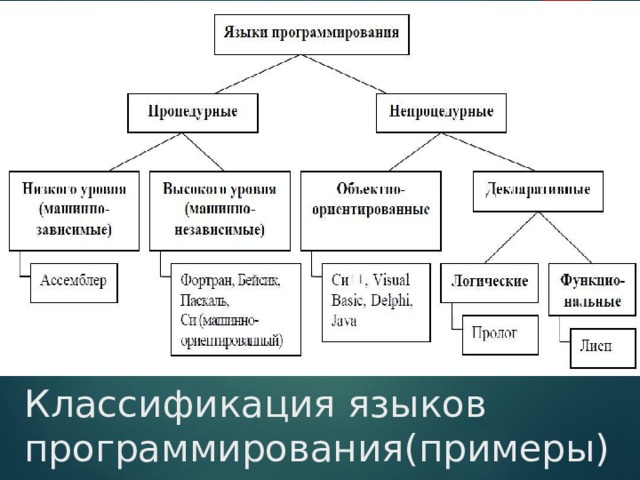 Классификация языков программирования схема