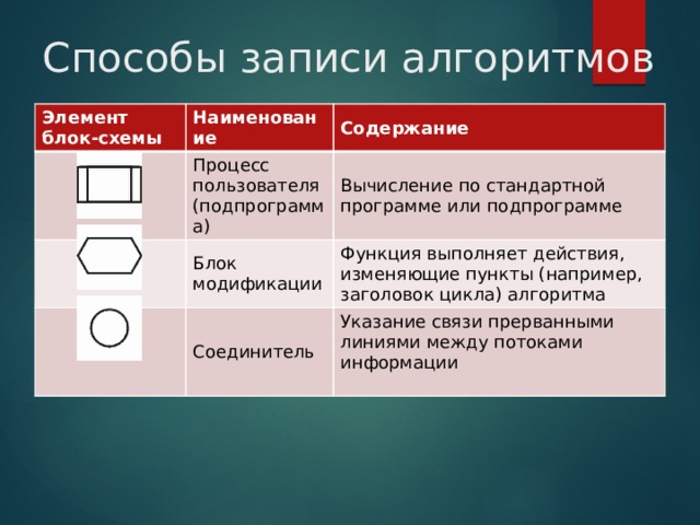 Способы записи алгоритмов. Способы записи алгоритмов блок-схемы. Основные элементы блок системы. Способы записи алгоритмов сообщение. Блок процесс пользователя.