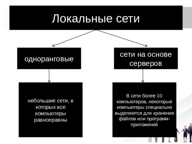 Локальные сети одноранговые сети на основе серверов В сети более 10 компьютеров, некоторые компьютеры специально выделяются для хранения файлов или программ-приложений небольшие сети, в которых все компьютеры равноправны 