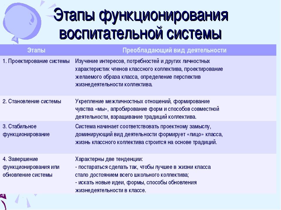 Этап создания плана воспитательной работы классного руководителя характеризуется