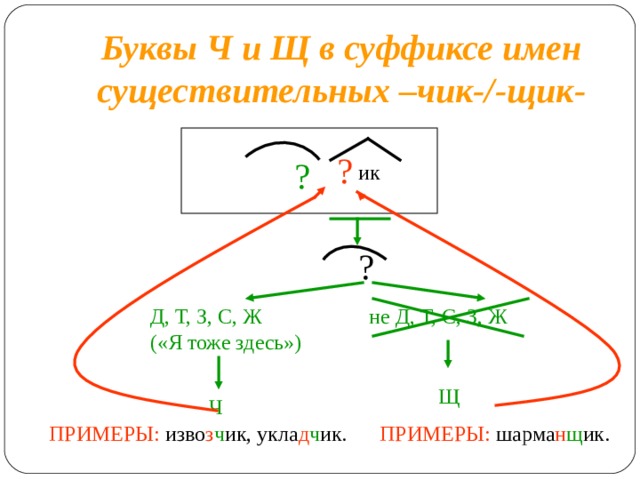 Буквы Ч и Щ в суффиксе имен существительных –чик-/-щик- ? ? ик ? Д, Т, З, С, Ж («Я тоже здесь») не Д, Т, С, З, Ж Щ Ч ПРИМЕРЫ: изво з ч ик, укла д ч ик. ПРИМЕРЫ: шарма н щ ик.