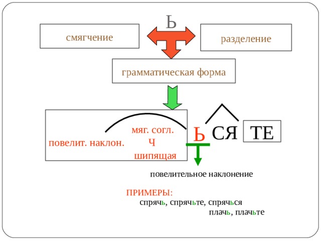 Ь смягчение разделение грамматическая форма  мяг. согл. повелит. наклон. Ч  шипящая Ь СЯ ТЕ повелительное наклонение ПРИМЕРЫ: спряч ь , спряч ь те, спряч ь ся плач ь , плач ь те