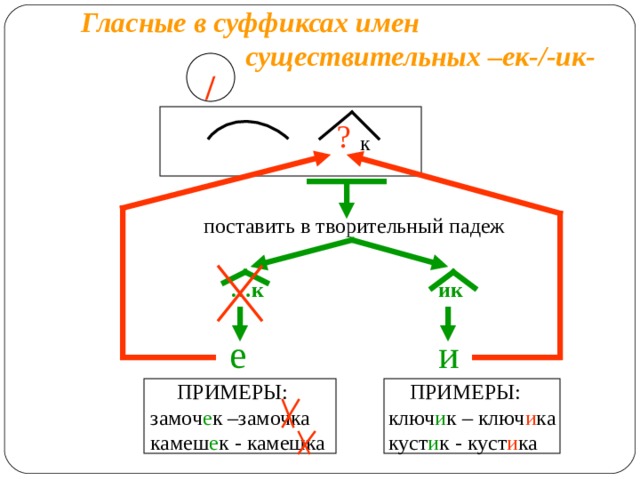 Правописание ек ик. Правописание суффиксов ЕК ИК В существительных. Гласные в суффиксах существительных ЕК И ИК правило. ЕК И ИК В суффиксах существительных правило. Правописание суффиксов ИК ЕК правило.