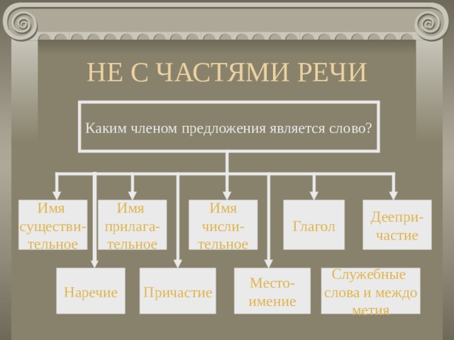 НЕ С ЧАСТЯМИ РЕЧИ Каким членом предложения является слово? Имя числи- тельное Деепри- частие Глагол Имя прилага- тельное Имя существи- тельное Причастие Место- имение Наречие Служебные слова и междо метия