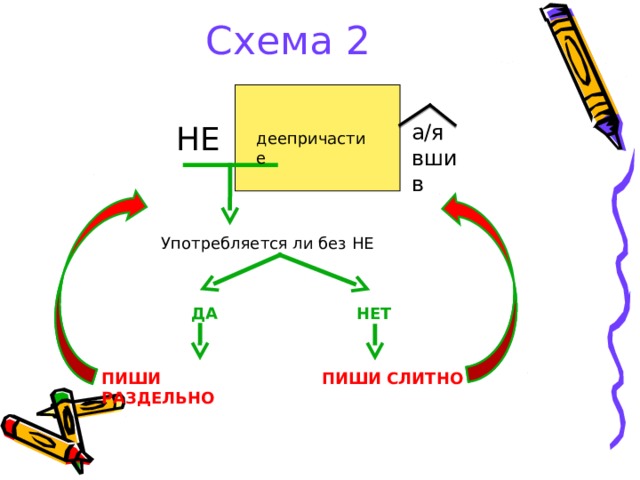 Схема 2 а/я вши в НЕ деепричастие Употребляется ли без НЕ ДА НЕТ ПИШИ СЛИТНО ПИШИ РАЗДЕЛЬНО