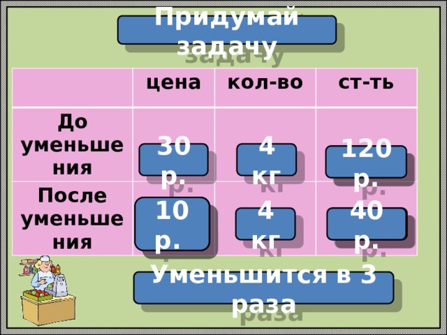 Придумай задачу цена До уменьшения кол-во После уменьшения ст-ть 4 кг 30 р. ? 120 р. ?, в 3  10 р. ? 4 кг 40 р. Уменьшится в 3 раза 