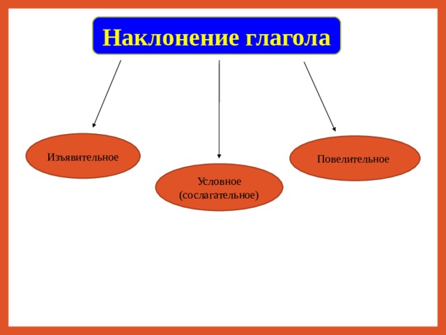 Наклонение глагола Изъявительное Повелительное Условное (сослагательное) 