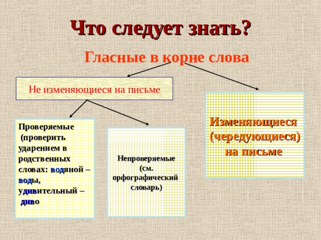 Что следует знать? Гласные в корне слова Не изменяющиеся на письме Изменяющиеся (чередующиеся) на письме Проверяемые  (проверить ударением в родственных словах: вод яной – вод ы, у див ительный –  див о  Непроверяемые  (см. орфографический словарь) 