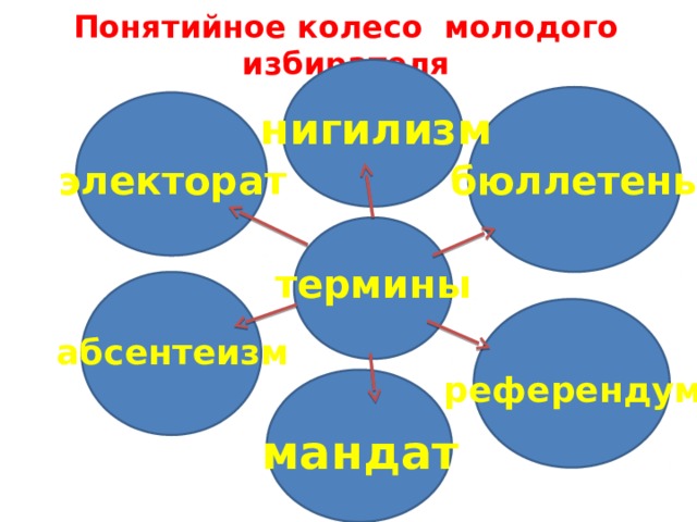 Понятийное колесо молодого избирателя нигилизм электорат бюллетень термины абсентеизм референдум мандат