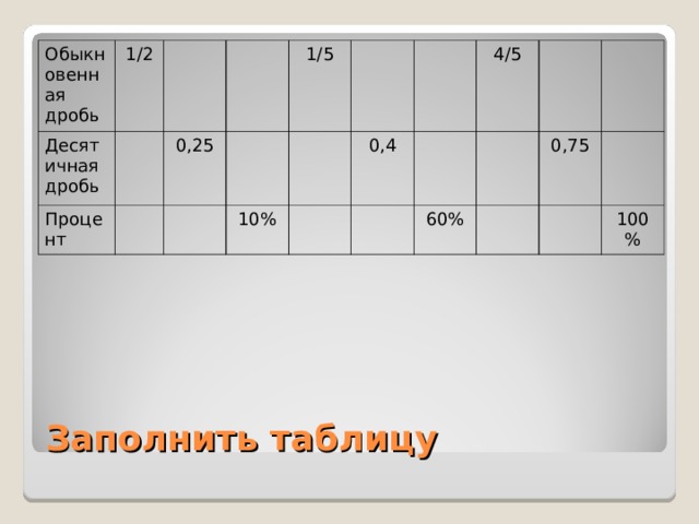 Обыкновенная дробь 1/2 Десятичная дробь Процент 0,25 1/5 10% 0,4 4/5 60% 0,75 100% Заполнить таблицу 