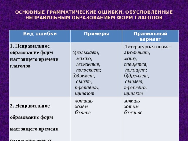    ОСНОВНЫЕ ГРАММАТИЧЕСКИЕ ОШИБКИ, ОБУСЛОВЛЕННЫЕ НЕПРАВИЛЬНЫМ ОБРАЗОВАНИЕМ ФОРМ ГЛАГОЛОВ   Вид ошибки Примеры 1. Неправильное образование форм настоящего времени глаголов Правильный  вариант  а) колыхает,  хотишь 2. Неправильное Литературная норма:  хочем  махаю,  а) колышет, хочешь образование форм  бегите  лескается,  полоскает; хотим машу,  плещется, бежите  полощет; б) дремет,   сыпет, настоящего времени б) дремлет,  сыплет,  треплешь,   трепаешь,  щипают разноспрягаемых щиплют  глаголов  