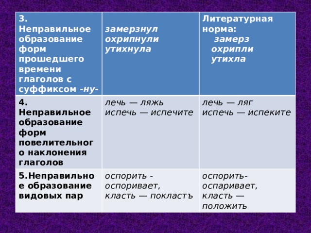 3. Неправильное образование форм прошедшего времени глаголов с суффиксом -ну- 4. Неправильное образование форм повелительного наклонения глаголов 5.Неправильное образование видовых пар лечь — ляжь замерзнул Литературная норма: испечь — испечите оспорить - оспоривает, замерз охрипнули лечь — ляг класть — покластъ утихнула испечь — испеките оспорить- оспаривает, охрипли класть — положить утихла