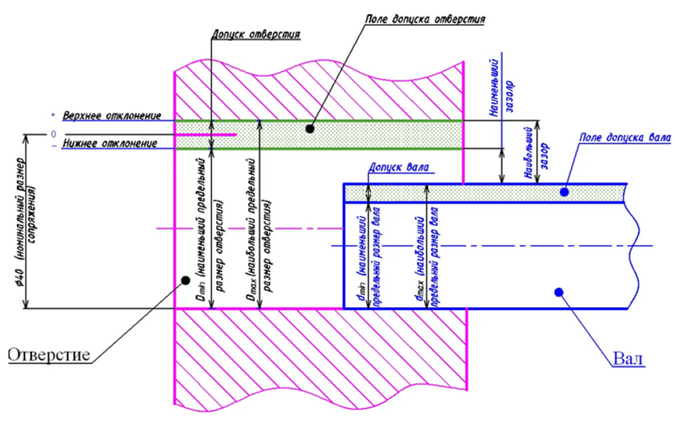 Допуск по валу и по отверстию. Система вал отверстие допуски. Допуски и посадки вала и отверстия. Поле допуска посадки размера.