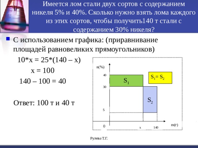 Имеется лом стали двух сортов с содержанием никеля 5% и 40%. Сколько нужно взять лома каждого из этих сортов, чтобы получить140 т стали с содержанием 30% никеля? С использованием графика: (приравнивание площадей равновеликих прямоугольников)  10*х = 25*(140 – х)  х = 100  140 – 100 = 40  Ответ: 100 т и 40 т  n(%) S 1 = S 2 40 S 1 30 S 2  5  m(г) 0 x 140 Рулева Т.Г. 