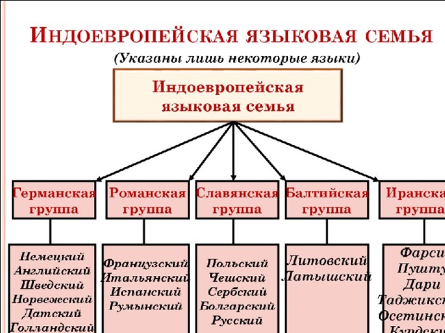 Что мы знаем о русском языке 5 класс конспект урока