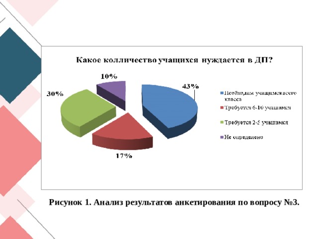  Рисунок 1. Анализ результатов анкетирования по вопросу №3.  