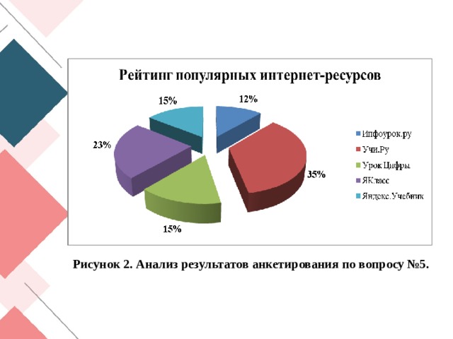 Рисунок 2. Анализ результатов анкетирования по вопросу №5.  