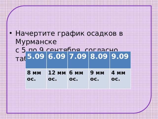 Начертите график осадков в Мурманске  с 5 по 9 сентября, согласно таблице 5.09 8 мм ос. 6.09 7.09 12 мм ос.  8.09 6 мм ос.   9 мм ос. 9.09   4 мм ос.   
