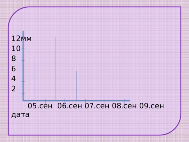 12мм 10 8 6 4 2   05.сен 06.сен 07.сен 08.сен 09.сен дата 