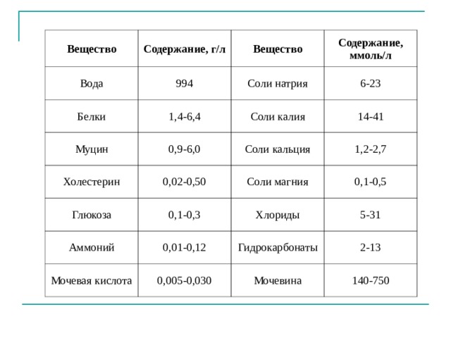 Вещество Содержание, г/л Вода Вещество 994 Белки Содержание, ммоль/л Муцин Соли натрия 1,4-6,4 0,9-6,0 Холестерин Соли калия 6-23 14-41 Соли кальция 0,02-0,50 Глюкоза Аммоний 1,2-2,7 Соли магния 0,1-0,3 Мочевая кислота 0,01-0,12 Хлориды 0,1-0,5 5-31 Гидрокарбонаты 0,005-0,030 2-13 Мочевина 140-750 