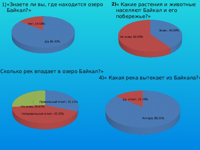 « Какие растения и животные населяют Байкал и его побережье?» «Знаете ли вы, где находится озеро Байкал?» 2) 1)    3) «Сколько рек впадает в озеро Байкал?» 4)« Какая река вытекает из Байкала?» 