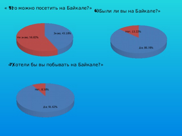 « Что можно посетить на Байкале?» 5) « Были ли вы на Байкале?» 6) « Хотели бы вы побывать на Байкале?» 7) 
