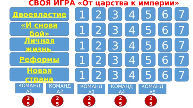 СВОЯ ИГРА «От царства к империи» 6 7 Двоевластие 1 2 3 4 5 «И снова бой» 7 6 2 3 4 5 1 Личная жизнь 7 6 5 4 3 2 1 Реформы 7 6 1 2 3 4 5 Новая страна 6 7 5 4 1 2 3 КОМАНДА1 КОМАНДА2 КОМАНДА4 КОМАНДА3 КОМАНДА5 8 9 10 19 11 12 7 14 15 16 17 13 3 6 5 4 2 1 25 24 23 22 21 20 19 18 17 18 13 20 11 25 24 23 22 21 20 19 18 17 16 15 14 15 12 10 21 9 8 7 6 5 4 3 2 1 25 24 23 22 16 19 14 15 3 2 1 25 24 23 22 21 20 19 18 17 16 14 5 13 12 11 10 9 8 7 6 5 4 3 2 1 4 6 13 24 12 11 10 9 8 7 6 5 4 3 2 1 25 23 7 22 21 20 18 17 16 15 14 13 12 11 10 9 8  