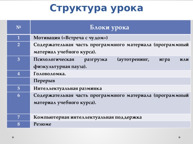 Структура урока № 1 Блоки урока Мотивация («Встреча с чудом») 2 Содержательная часть программного материала (программный материал учебного курса). 3 Психологическая разгрузка (аутотренинг, игра или физкультурная пауза). 4 Головоломка. Перерыв 5 6 Интеллектуальная разминка Содержательная часть программного материала (программный материал учебного курса). 7 Компьютерная интеллектуальная поддержка 8 Резюме 