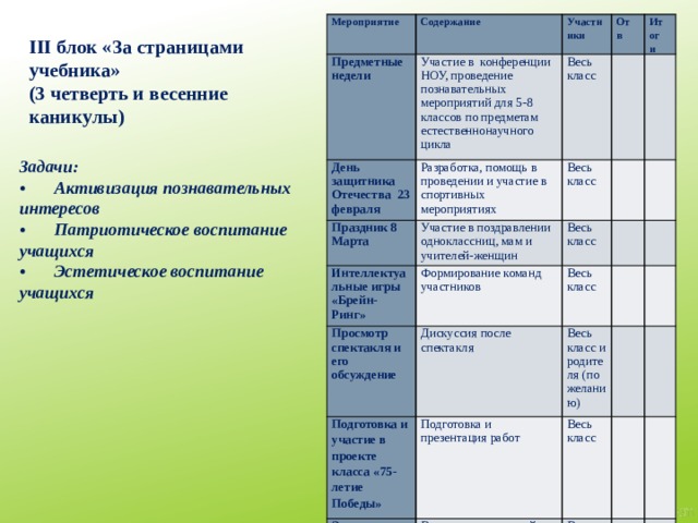 Мероприятие Содержание Предметные недели Участие в конференции НОУ, проведение познавательных мероприятий для 5-8 классов по предметам естественнонаучного цикла День защитника Отечества 23 февраля Участники Праздник 8 Марта Разработка, помощь в проведении и участие в спортивных мероприятиях Отв Весь класс Интеллектуальные игры «Брейн-Ринг»   Участие в поздравлении одноклассниц, мам и учителей-женщин Итоги Весь класс   Просмотр спектакля и его обсуждение Формирование команд участников   Весь класс Подготовка и участие в проекте класса «75-летие Победы» Дискуссия после спектакля Весь класс     Подготовка и презентация работ Экскурсия в ВУЗы города Весь класс и родителя (по желанию)         Весь класс В рамках предметной недели     Весь класс       III блок «За страницами учебника» (3 четверть и весенние каникулы) Задачи: •  Активизация познавательных интересов •  Патриотическое воспитание учащихся •  Эстетическое воспитание учащихся 