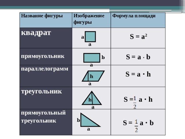 Площадь квадрата прямоугольника треугольника. Формула площади треугольника трапеции ромба параллелограмма. Формула площади прямоугольника. Площадь прямоугольного треугольника формула.