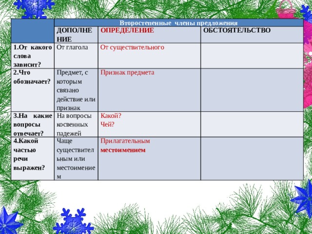   Второстепенные члены предложения ДОПОЛНЕНИЕ 1.От какого слова зависит? ОПРЕДЕЛЕНИЕ От глагола 2.Что обозначает? 3.На какие вопросы отвечает? ОБСТОЯТЕЛЬСТВО От существительного Предмет, с которым связано действие или признак 4.Какой частью речи выражен? На вопросы косвенных падежей Признак предмета     Какой?  Чей? Чаще существительным или местоимением   Прилагательным местоимением   