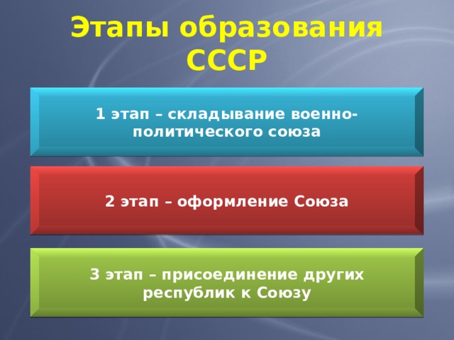 Этапы образования СССР 1 этап – складывание военно-политического союза 2 этап – оформление Союза 3 этап – присоединение других республик к Союзу 