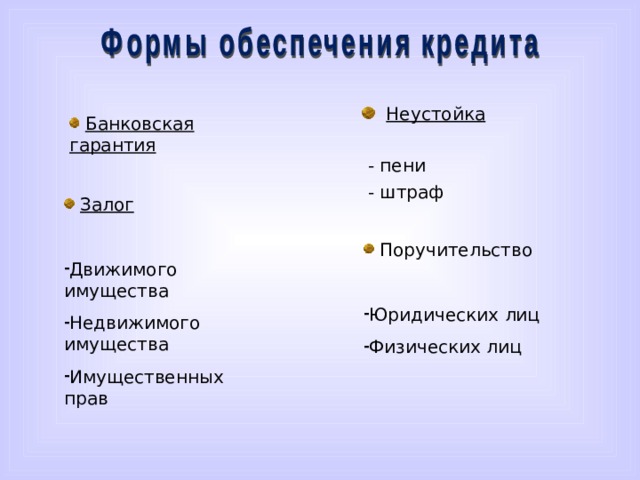 Неустойка   - пени  - штраф  Банковская гарантия  Залог  Движимого имущества Недвижимого имущества Имущественных прав  Поручительство Юридических лиц Физических лиц Формы обеспечения кредита. Формы обеспечения кредита - это Банковская гарантия Залог, который в свою очередь подразделяется на залог: Движимого имущества Недвижимого имущества Имущественных прав Неустойка. Это фожет быть пени или штраф. Поручительство Поручительство может быть как физических, так и юридических лиц.  