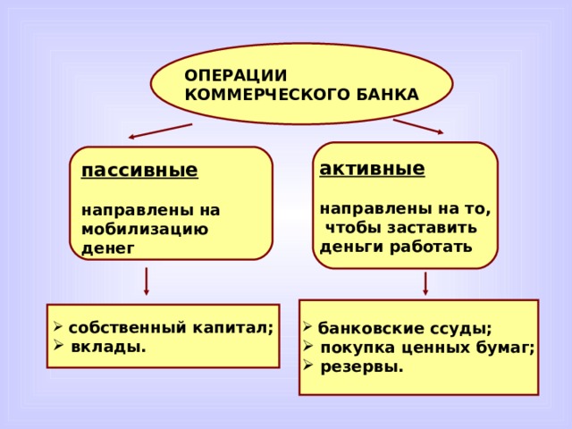 ОПЕРАЦИИ КОММЕРЧЕСКОГО БАНКА активные  направлены на то,  чтобы заставить деньги работать   пассивные  направлены на мобилизацию денег    банковские ссуды;  покупка ценных бумаг;  резервы.   собственный капитал;  вклады. 