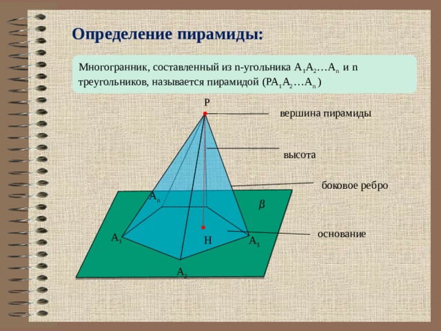  Определение пирамиды: Многогранник, составленный из n-угольника A 1 A 2 …A n и n треугольников, называется пирамидой (PA 1 A 2 …A n ) P вершина пирамиды высота боковое ребро A n основание A 1 H A 3 A 2   