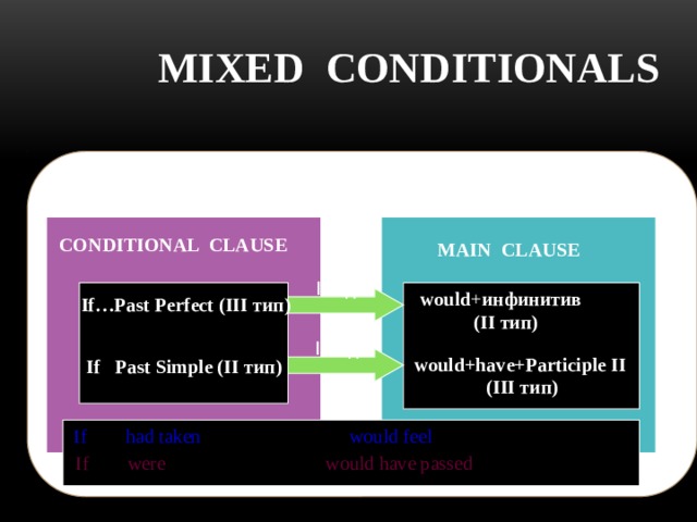 MIXED CONDITIONALS    Схема предложения строится следующим образом:  CONDITIONAL CLAUSE   MAIN CLAUSE I вид  would + инфинитив  (II тип) If…Past Perfect (III тип) II вид would+have+Participle II If Past Simple (II тип) (III тип) If you had taken the medicine, you would feel much better now. If you were more attentive, you would have passed the exam yesterday. 