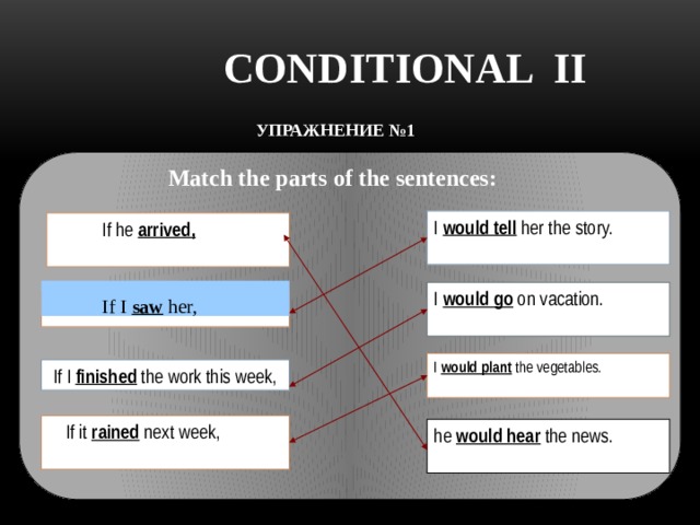 CONDITIONAL II УПРАЖНЕНИЕ №1  Match the parts of the sentences: I would tell her the story.  If he arrived,  I would go on vacation.  If I saw her, I would plant the vegetables. If I finished the work this week,  If it rained next week,  he would hear the news. 