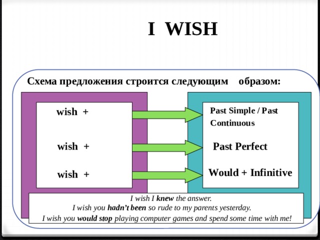 Условные предложения 3 типа