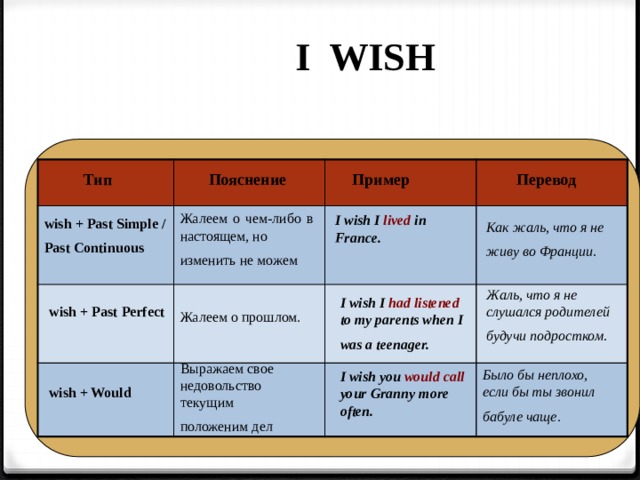 Wish перевод на русский. Конструкция i Wish i were. Wishes в английском языке таблица. Wish past simple. Предложения с Wish в английском.