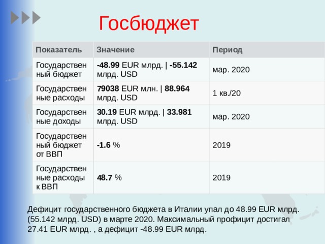 Госбюджет Показатель Государственный бюджет Значение Период -48.99 EUR млрд. | -55.142 млрд. USD Государственные расходы мар. 2020 79038 EUR млн. | 88.964 млрд. USD Государственные доходы Государственный бюджет от ВВП 30.19 EUR млрд. | 33.981 млрд. USD 1 кв./20 мар. 2020 -1.6 % Государственные расходы к ВВП 2019 48.7 % 2019 Дефицит государственного бюджета в Италии упал до 48.99 EUR млрд. (55.142 млрд. USD) в марте 2020. Максимальный профицит достигал 27.41 EUR млрд. , а дефицит -48.99 EUR млрд. 