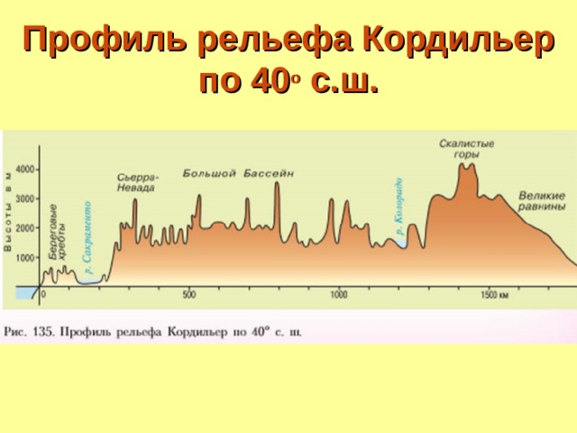 На уроке географии анна построила профиль рельефа северной америки представленный на рисунке впр 7