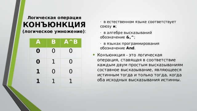 Логическая операция КОНЪЮНКЦИЯ (логическое умножение) : ·  в естественном языке соответствует союзу  и ; ·  в алгебре высказываний обозначение  &,^ ; ·  в языках программирования обозначение  And . Конъюнкция - это логическая операция, ставящая в соответствие каждым двум простым высказываниям составное высказывание, являющееся истинным тогда и только тогда, когда оба исходных высказывания истинны. А В 0 0 0 А^В 1 0 1 0 0 1 1 0 1 