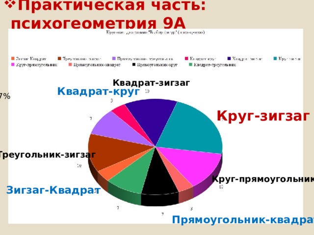 Практическая часть: психогеометрия 9А Зигзаг-Квадрат ---3% Треугольник-зигзаг ---10% Прямоугольник-треугольник ---7% Квадрат-круг ---3%  Квадрат-зигзаг ---10% Круг-зигзаг ---17% Круг-прямоугольник ---10% Прямоугольник-квадрат ---3% Прямоугольник-круг ---7% Квадрат-треугольник ---7% Квадрат-зигзаг Квадрат-круг Круг-зигзаг Треугольник-зигзаг Круг-прямоугольник Зигзаг-Квадрат Прямоугольник-квадрат 