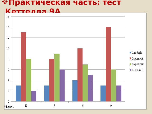 Практическая часть: тест Кеттелла 9А Чел. 