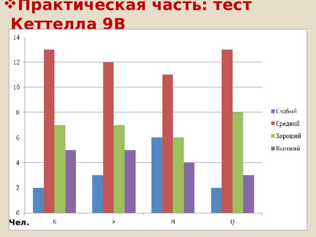 Практическая часть: тест Кеттелла 9В Чел. 