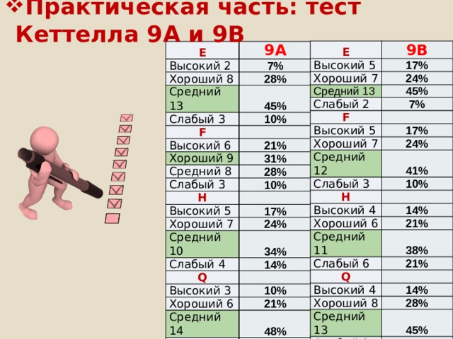 Практическая часть: тест Кеттелла 9А и 9В E 9В Высокий 5 17% Хороший 7 24% Средний 13 45% Слабый 2 7% F Высокий 5 17% Хороший 7 24% Средний 12 Слабый 3 41% H 10% Высокий 4 14% Хороший 6 21% Средний 11 38% Слабый 6 21% Q Высокий 4 14% Хороший 8 Средний 13 28% Слабый 2 45% 7% E 9А Высокий 2 7% Хороший 8 28% Средний 13 45% Слабый 3 F 10% Высокий 6 21% Хороший 9 31% Средний 8 28% Слабый 3 10% H Высокий 5 17% Хороший 7 24% Средний 10 34% Слабый 4 Q 14% Высокий 3 10% Хороший 6 21% Средний 14 Слабый 3 48% 10%  