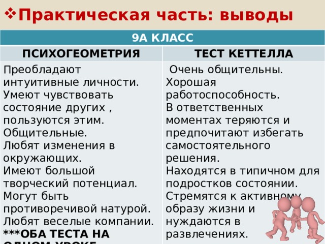 Практическая часть: выводы 9А КЛАСС ПСИХОГЕОМЕТРИЯ ТЕСТ КЕТТЕЛЛА Преобладают интуитивные личности. Умеют чувствовать состояние других , пользуются этим. Общительные.  Очень общительны. Хорошая работоспособность. Любят изменения в окружающих. Имеют большой творческий потенциал. В ответственных моментах теряются и предпочитают избегать самостоятельного решения. Находятся в типичном для подростков состоянии. Могут быть противоречивой натурой. Любят веселые компании. Стремятся к активному образу жизни и нуждаются в развлечениях. ***ОБА ТЕСТА НА ОДНОМ УРОКЕ  