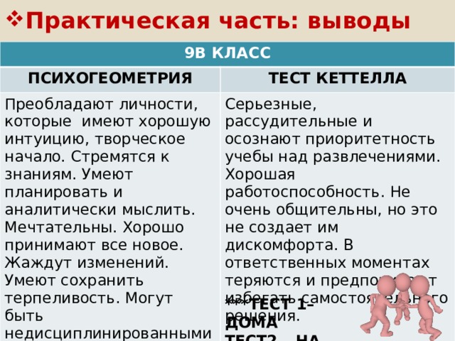 Практическая часть: выводы 9В КЛАСС ПСИХОГЕОМЕТРИЯ ТЕСТ КЕТТЕЛЛА Преобладают личности, которые имеют хорошую интуицию, творческое начало. Стремятся к знаниям. Умеют планировать и аналитически мыслить. Мечтательны. Хорошо принимают все новое. Жаждут изменений. Умеют сохранить терпеливость. Могут быть недисциплинированными и импульсивными при долгой однообразной работе, требовать изменения ситуации. Серьезные, рассудительные и осознают приоритетность учебы над развлечениями. Хорошая работоспособность. Не очень общительны, но это не создает им дискомфорта. В ответственных моментах теряются и предпочитают избегать самостоятельного решения. ***ТЕСТ 1–ДОМА ТЕСТ2 – НА УРОКЕ  