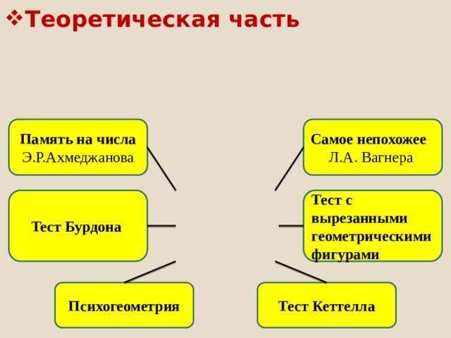 Теоретическая часть   Самое непохожее Память на числа Э.Р.Ахмеджанова Л.А. Вагнера   Тест Бурдона Тест с вырезанными геометрическими фигурами Тест Кеттелла Психогеометрия  