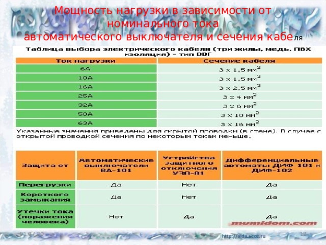 Мощность нагрузки в зависимости от номинального тока  автоматического выключателя и сечения кабе ля 01.07.20  